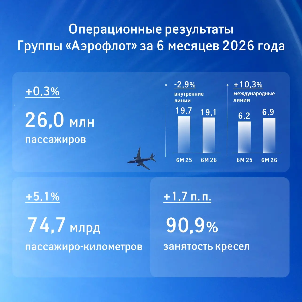 Подводим операционные итоги Группы «Аэрофлот» за шесть месяцев 2026 года

🔸 Группа «Аэрофлот» перев