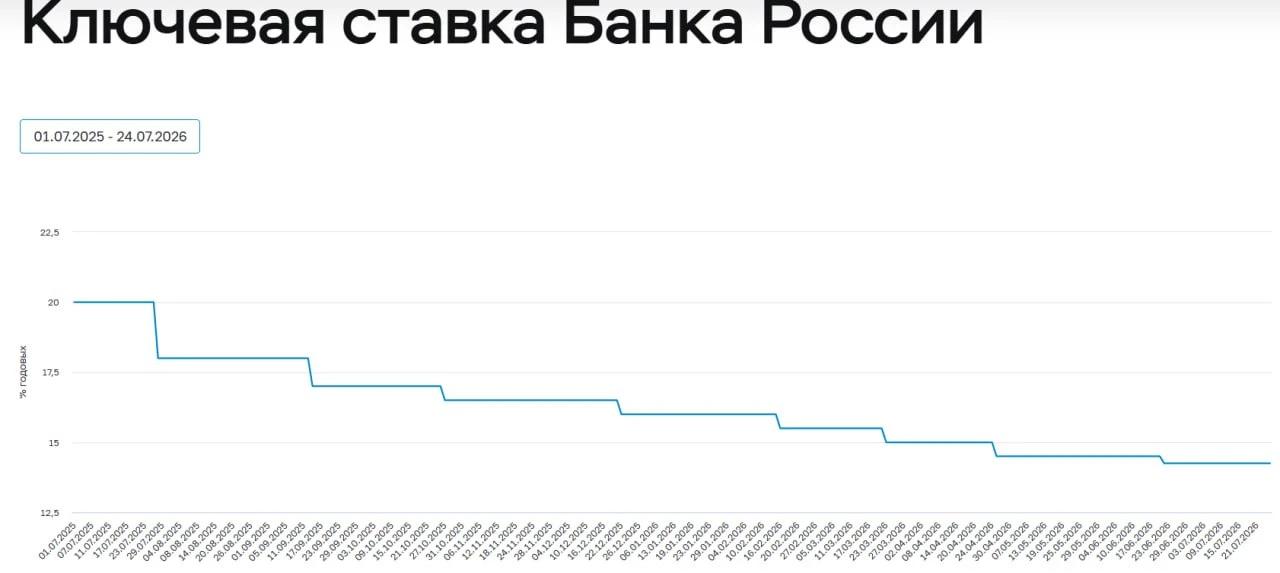 Ставку снизили, а что дальше? 🤔

А теперь надо смотреть на комментарии ЦБ, чтобы понять, что будет 