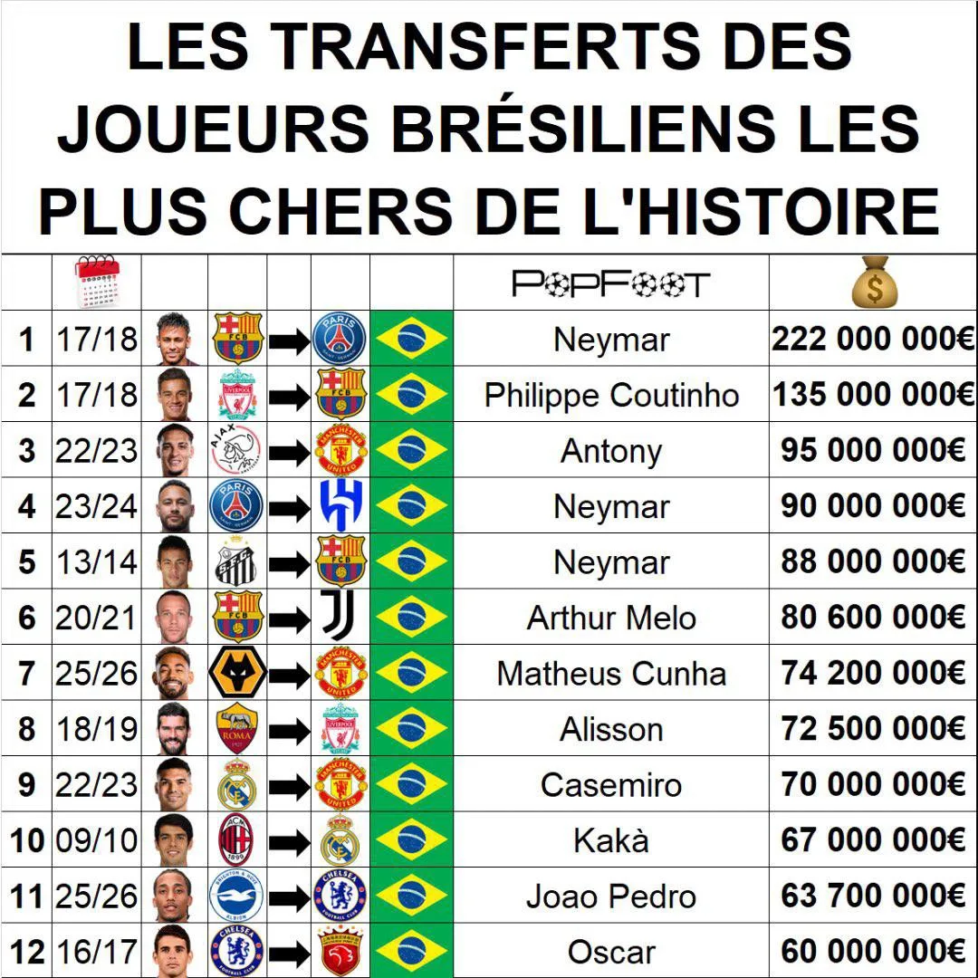 📊 | Самые дорогие трансферы бразильских футболистов.