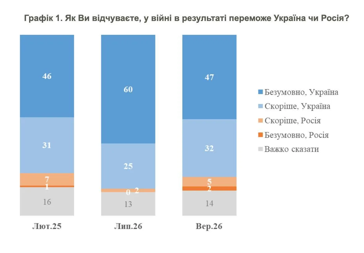‼️🇺🇦🔥 Уверенность в победе среди украинцев стремительно снижается, — опрос