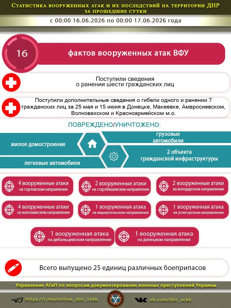 ❗️Статистика вооружённых атак со стороны ВФУ и их последствия на территории ДНР за прошедшие сутки.
