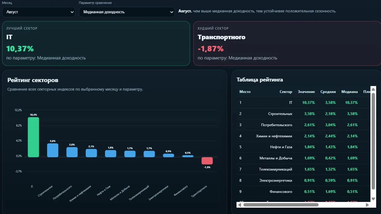 🤝 Продолжаем недавний пост про август…
Про лучшие сектора 👇 

Формально лидер месяца по статистике
