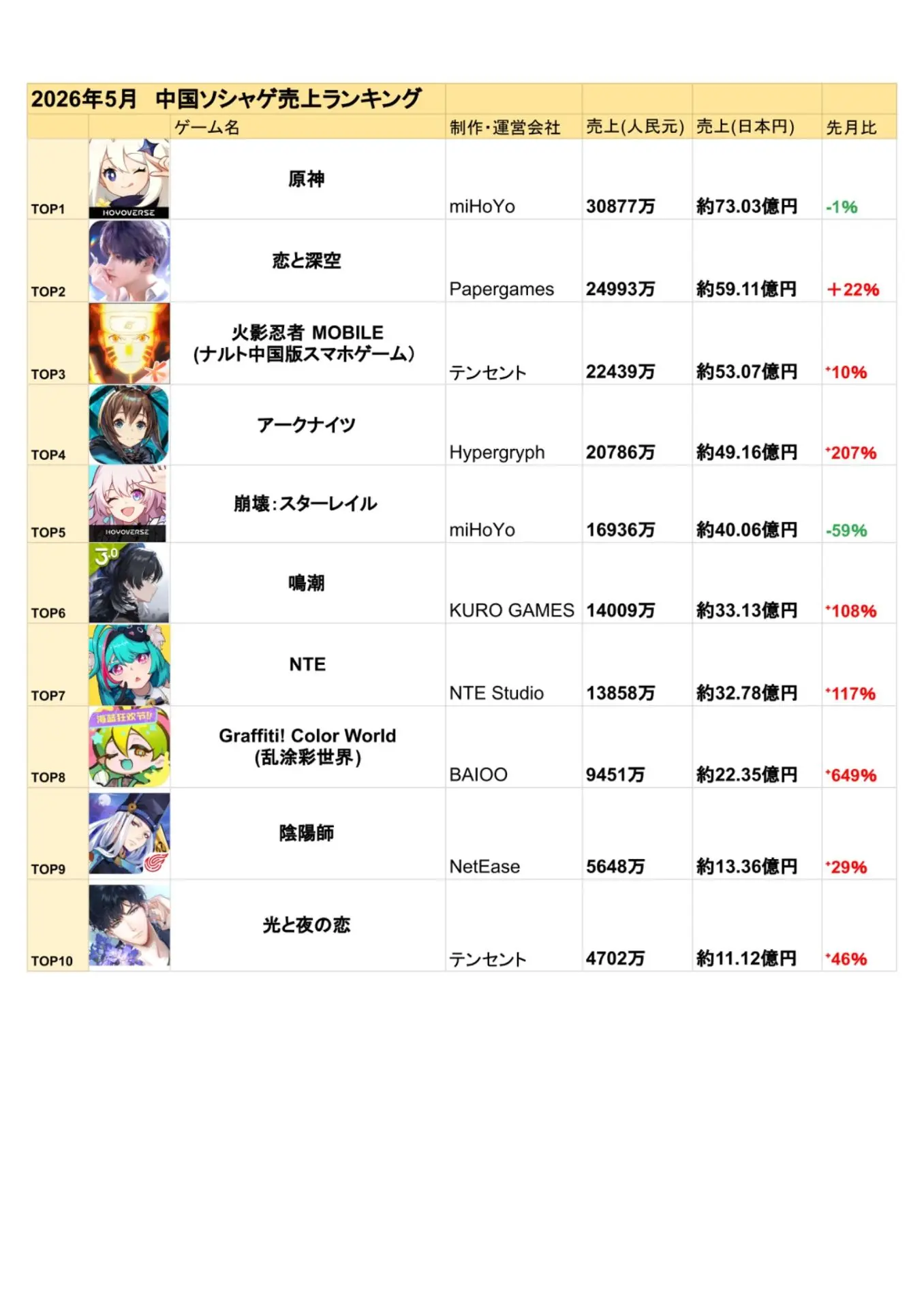 📊Опубликован рейтинг продаж аниме-игр в Китае за май

👑『Genshin Impact』 возвращает себе первое мес