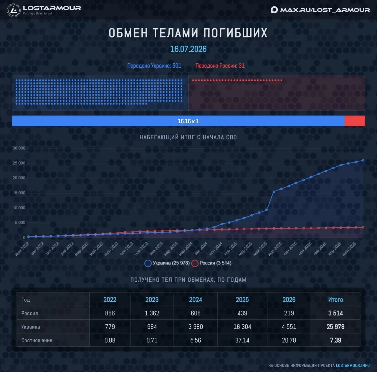 Сегодня произошел очередной ежемесячный обмен тел погибших военных.