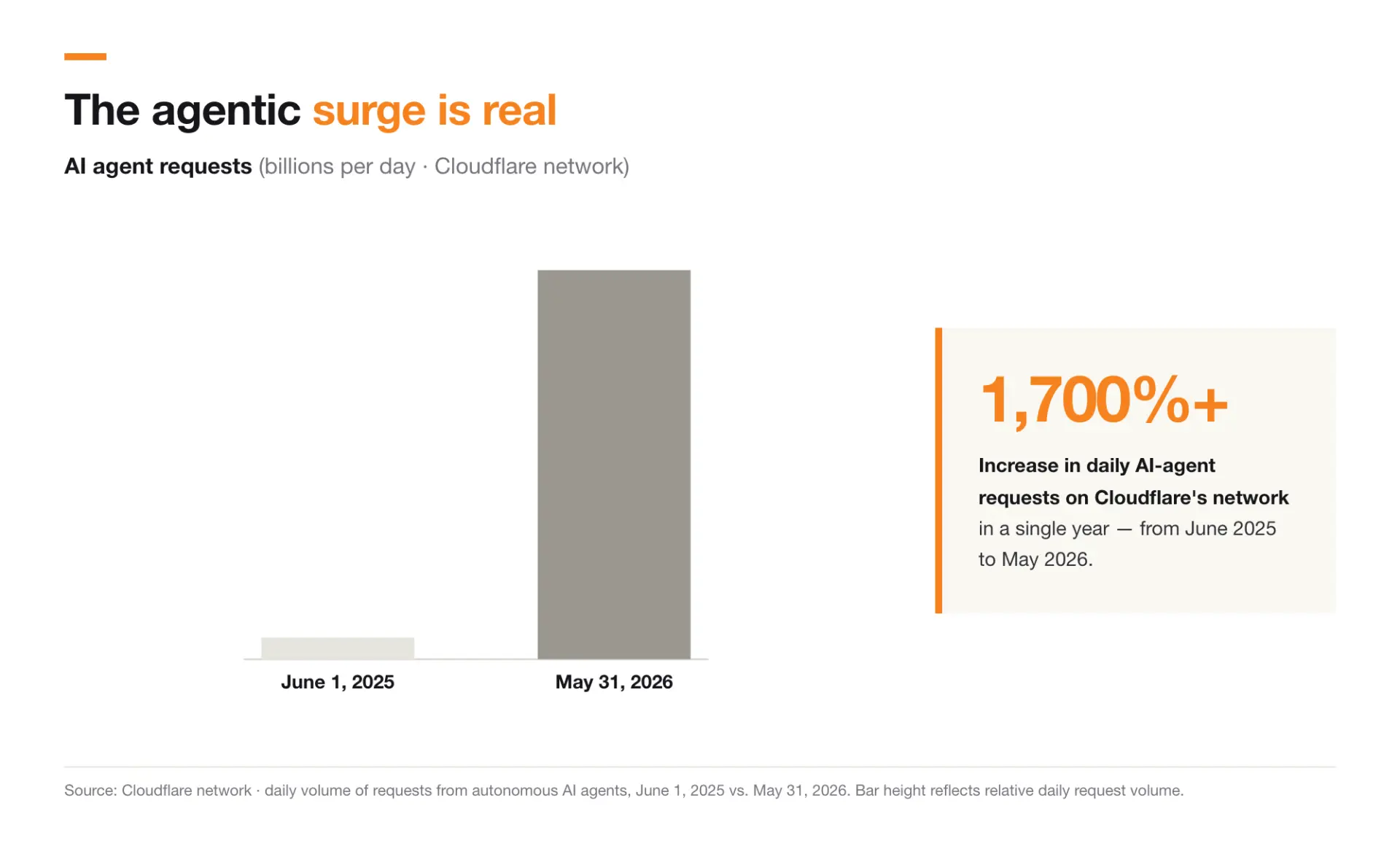 Cloudflare: 57,3% веб-трафика — боты. Впервые машин в интернете больше, чем людей.