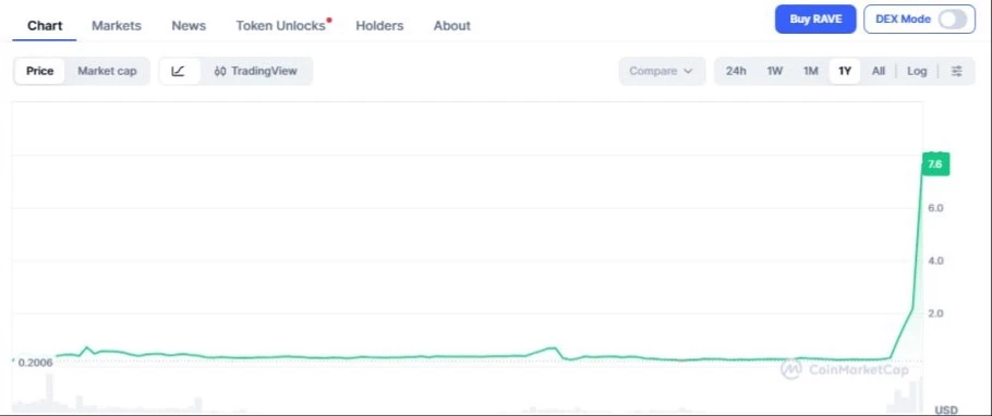RaveDAO принес +3 000%. Как находить такие монеты?