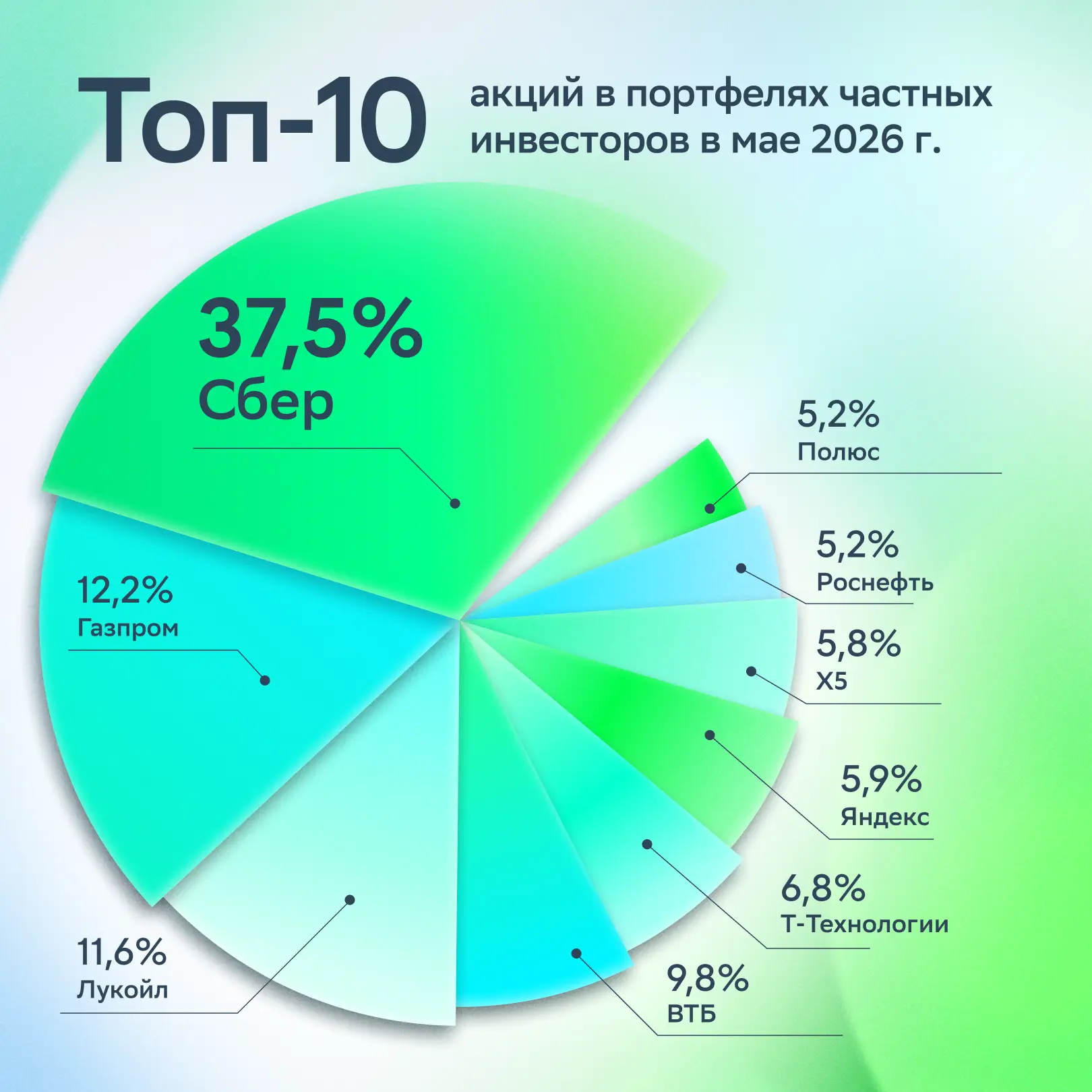 Акции Сбера остаются самой популярной бумагой в Народном портфеле 🔥