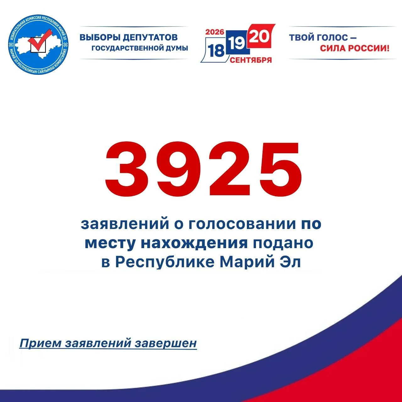 🗳 3925 жителей Марий Эл воспользовались возможностью проголосовать по месту фактическо...