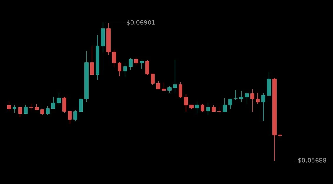 🔴 #MINAUSDT - 0.05916 (-9.86%)