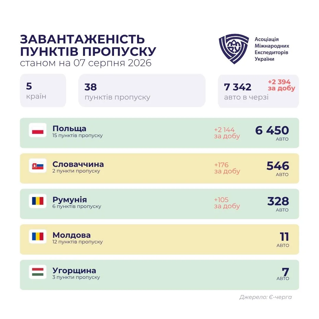 ✖️🇺🇦 Логистический инфаркт: очереди из грузовиков на границах Украины превысили 7300 ...
