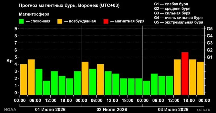 Магнитная буря прогнозируется 3 июля