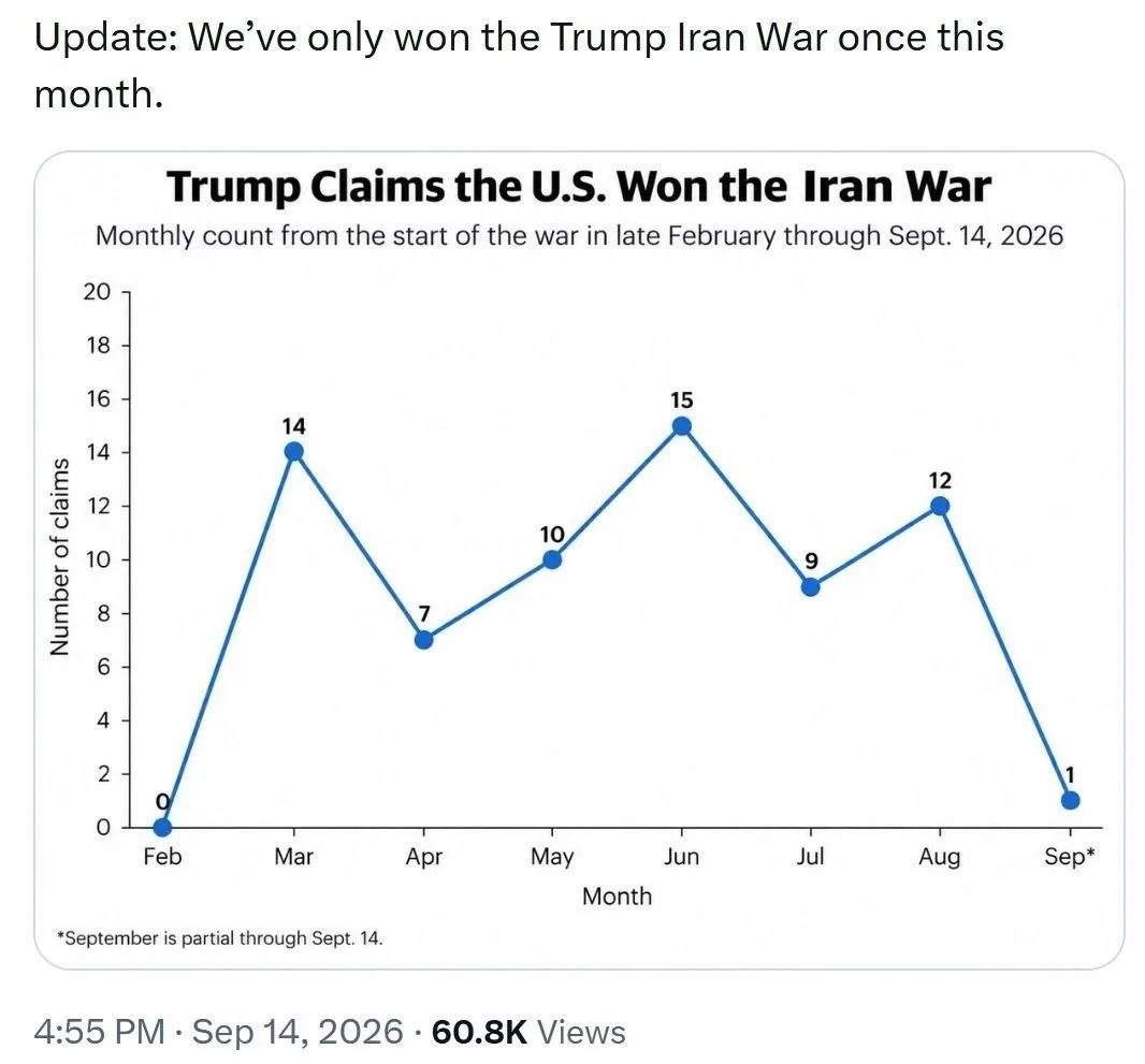 Трамп 68 раз победил Иран начиная с марта. Но в сентябре победа над Ираном была всего о...