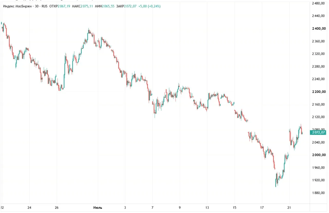📉 Рынок отскочил. Ждать ли второе дно?