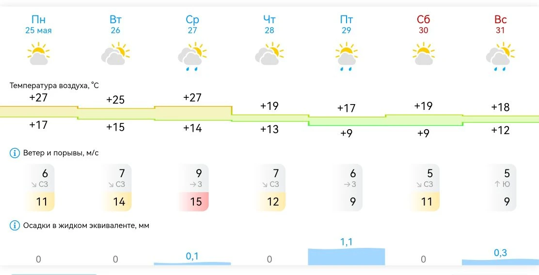 Доброе утро, Михайловка! ☀️  Погода на неделю радует теплом, но будет переменчивой:  · Пн–Ср: Тепло,