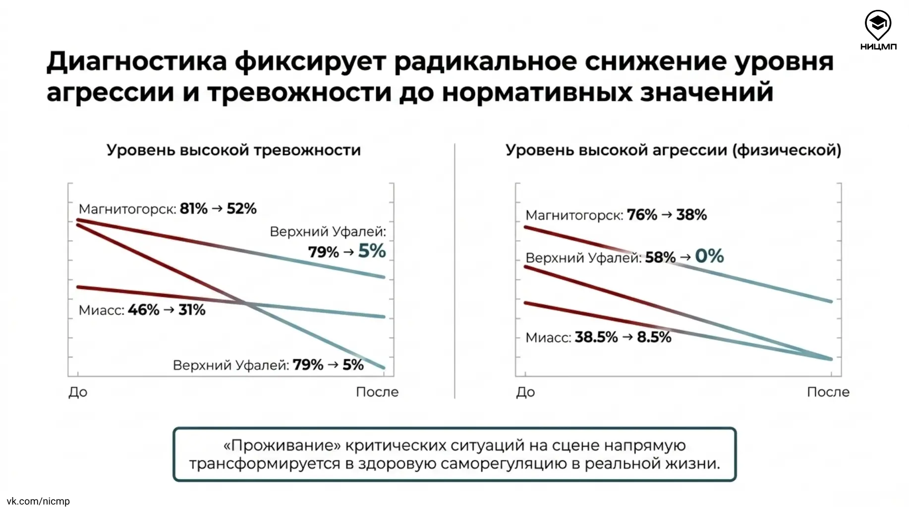 ❓ Как социальный театр помогает подросткам группы риска   В новой публикации рубрики «Научная среда»