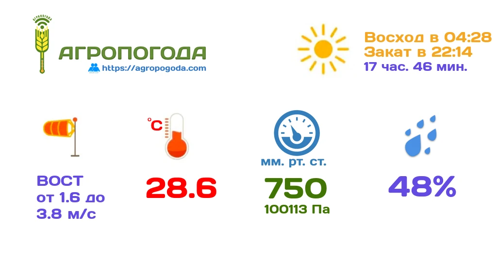 Агрометеорологическая сводка на 21.06.2026 (12:36)

Текущая температура 28.6 °C, влажность 48 %, сре