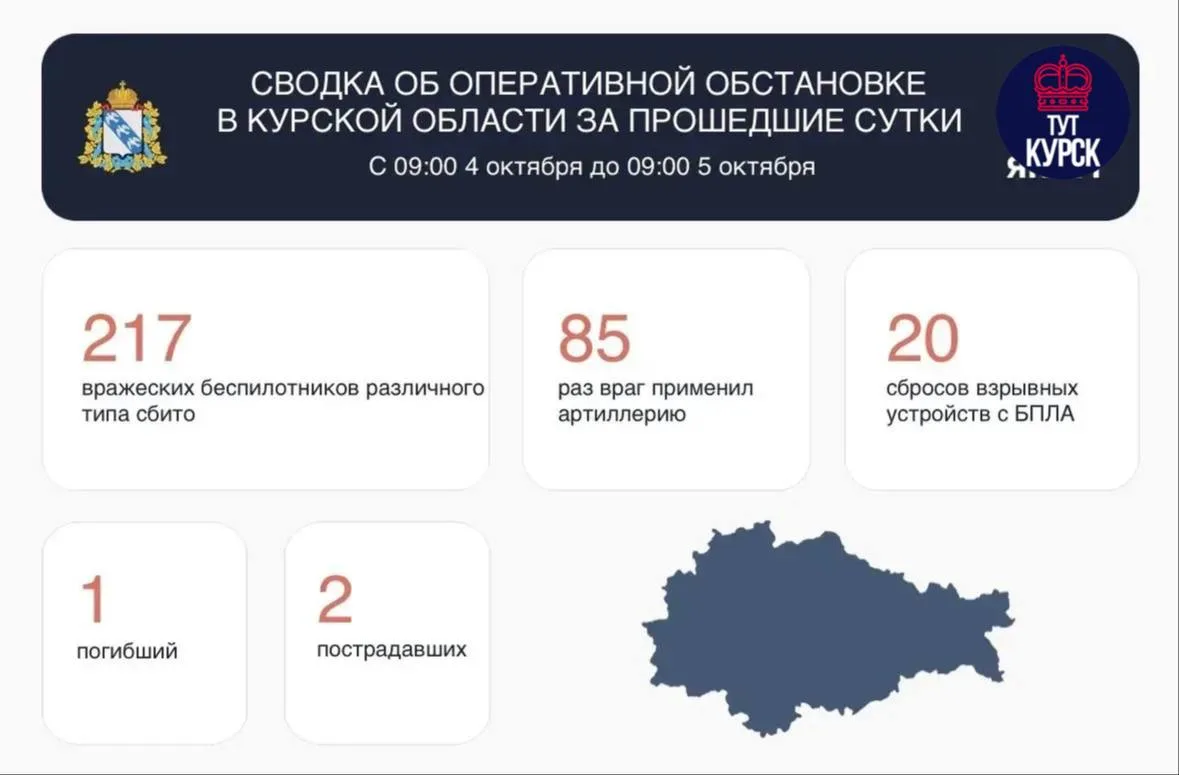 ☄️ 217 украинских беспилотников сбили за сутки над Курской областью