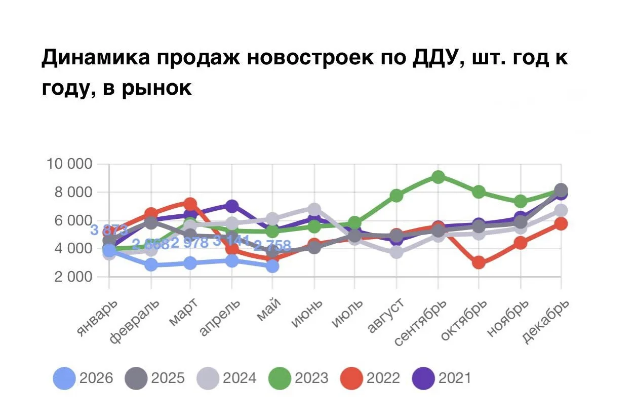 Рынок новостроек Москвы

Прекрасный график, отражающий всю ситуацию с продажами на рынке новостроек 