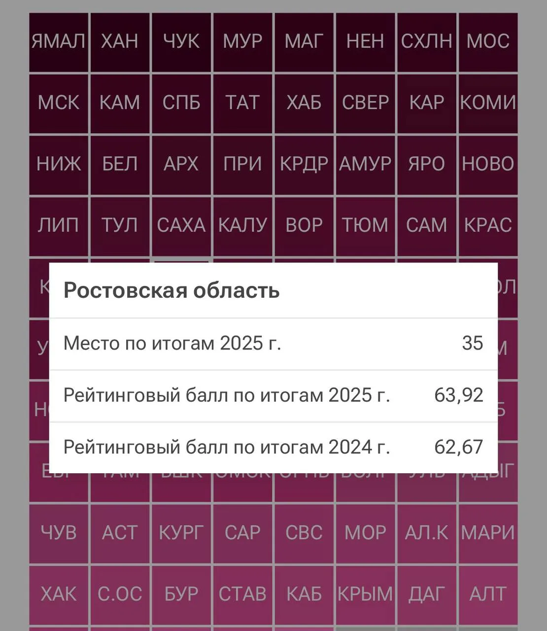 Ростовская область по данным рейтинга РИА Новости заняла 35 место среди регионов России...