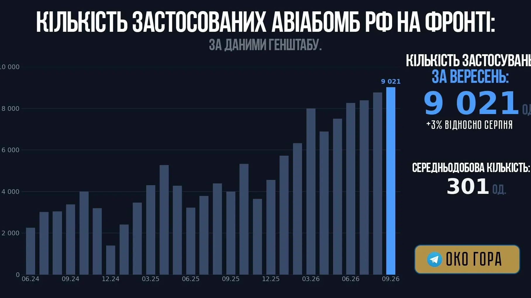 4-й месяц подряд ВКС РФ бьёт рекорды по применению авиабомб, за сентябрь - более 9 тыс....