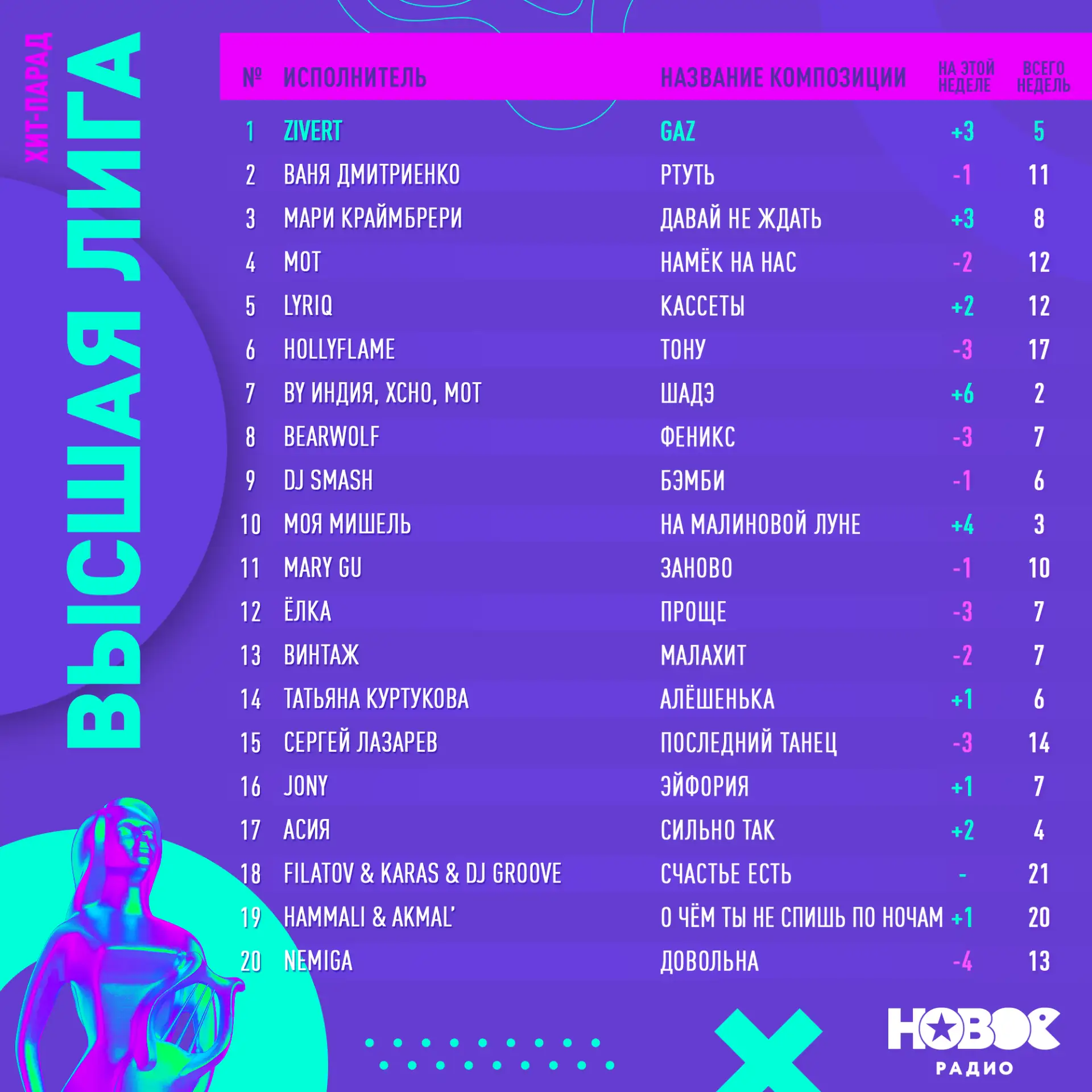 Итоги недели хит-парада «Высшая Лига» 📈💥

Голосуй за любимый трек на сайте newradio.ru