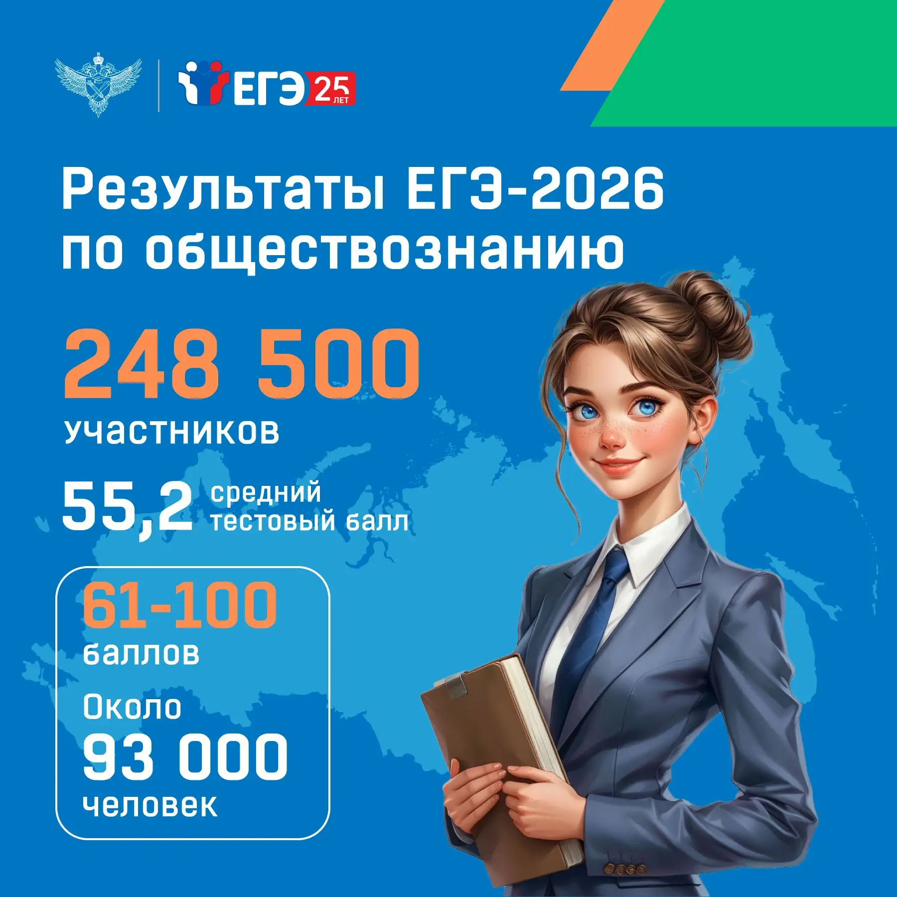 ЕГЭ по обществознанию сдавали в основной день 248,5 тыс. человек, что на 10,0 тыс. меньше аналогично