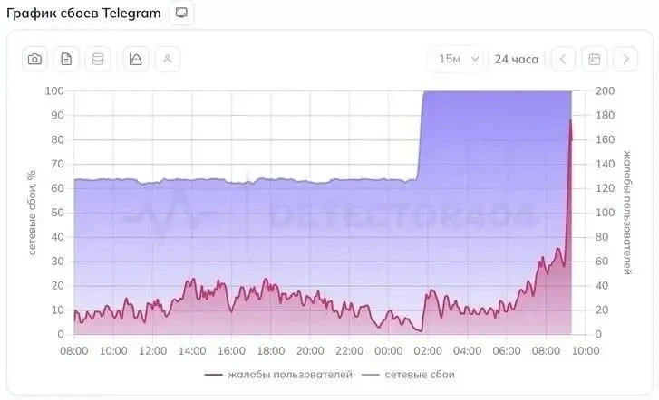 Согласно информации из мониторинга, доля заблокированных пользователей Telegram в России утром сегод