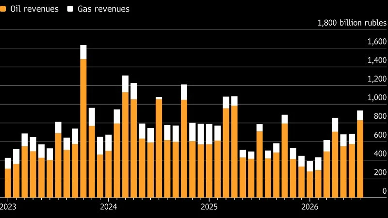 🤑 Нефтегазовые поступления в бюджет России выросли до максимального уровня за последние 15 месяцев.