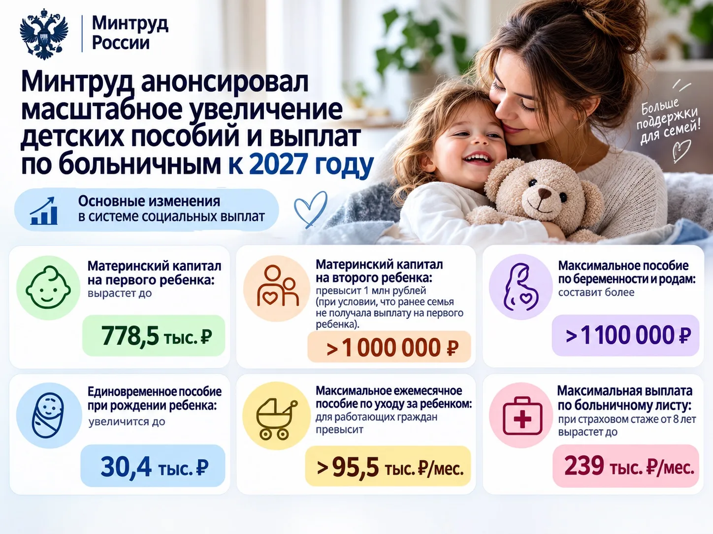 Маткапитал на первого ребенка вырастет до 778,5 тыс. рублей, на второго — превысит 1 мл...