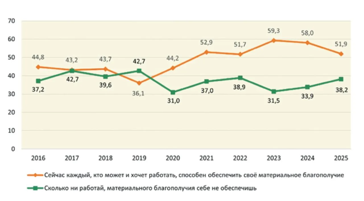 Около 40% зумеров в России считают, что сколько ни работай, достойного материального бл...