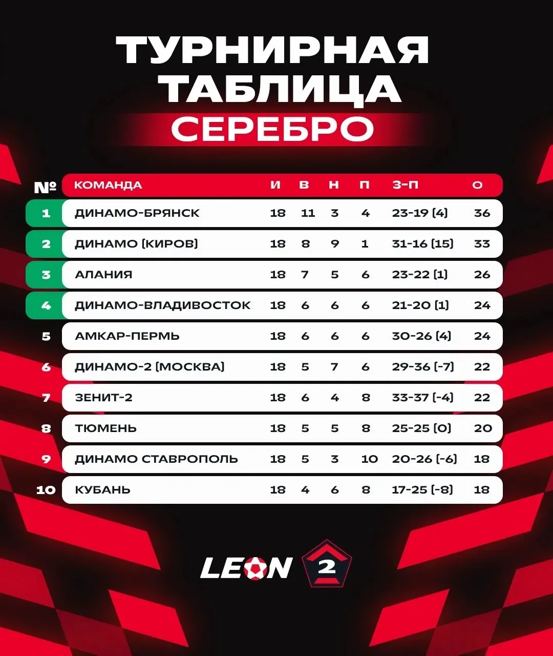 Итоговая турнирная таблица в группе «Серебро» 📊

Сезон 25/26, мы будем скучать 👋