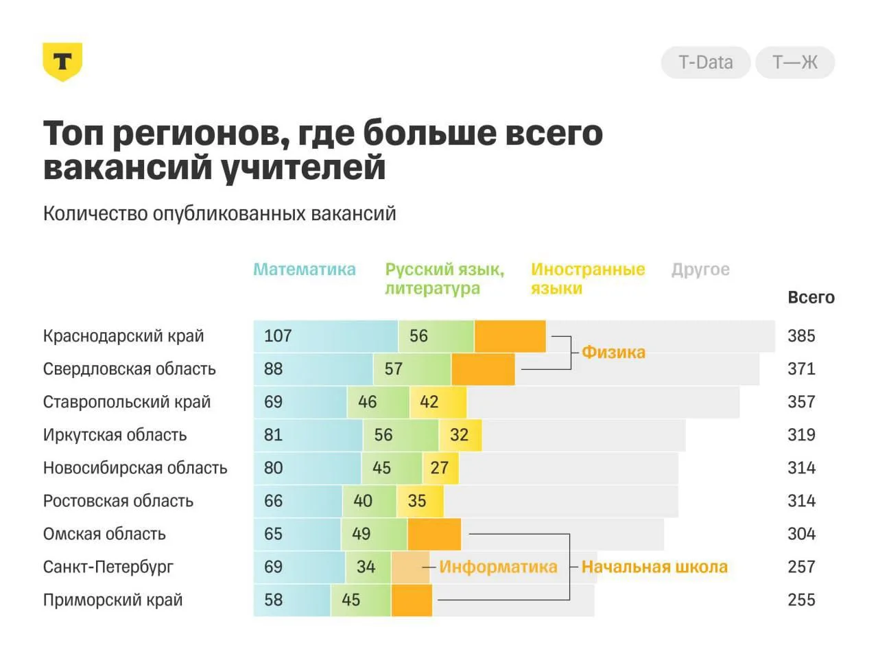 👩‍🏫📚 Учителей не хватает: Приморье вошло в десятку регионов России с самым большим ч...