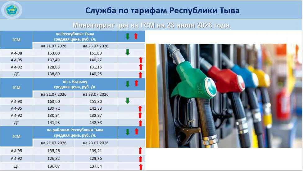 ‼Мониторинг розничных цен на нефтепродукты по состоянию на 23 июля 2026 года.
 
🔎 ⬆️ В сравнении с 