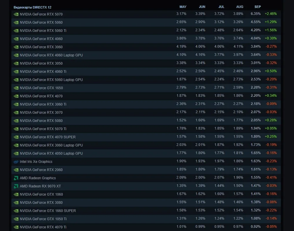 🎮 RTX 5070 внезапно возглавила рейтинг видеокарт в Steam