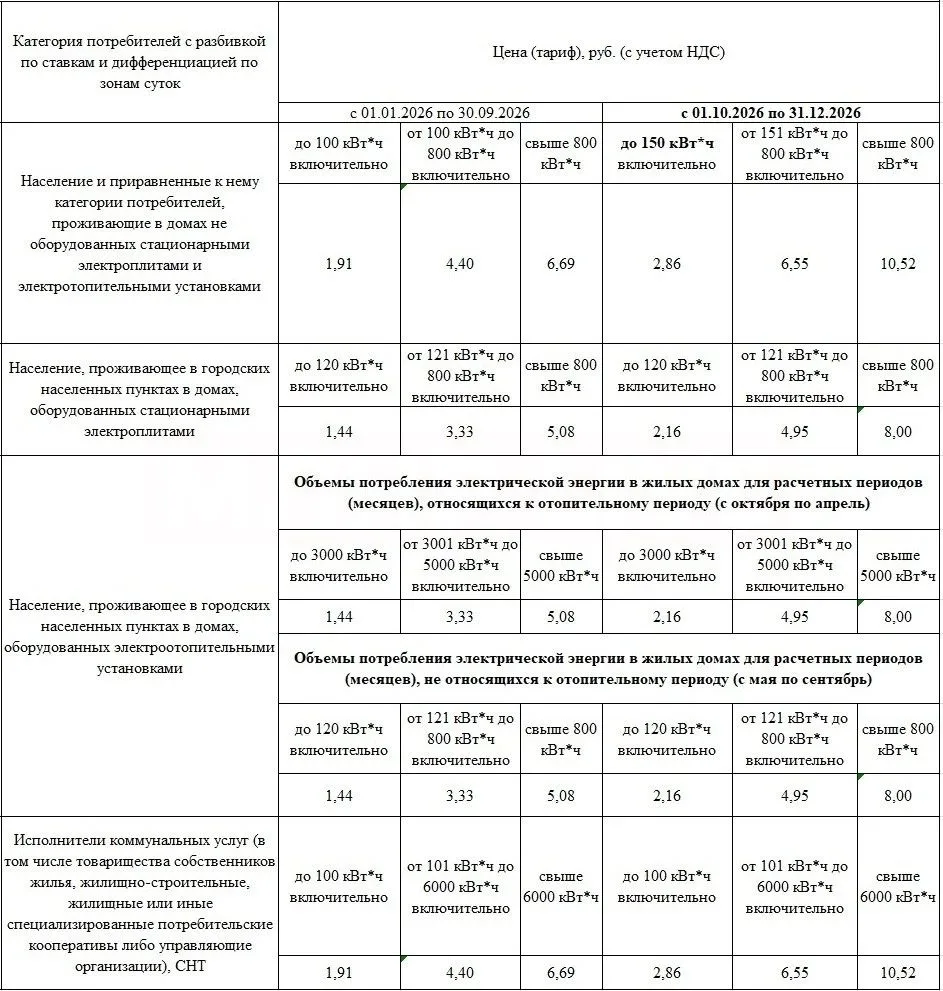 ⚡️Тарифы на электроэнергию в ЛНР с 1 октября.