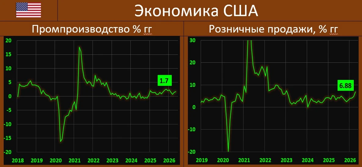 ЭКОНОМИКА США: РОЗНИЦА – НА МАКСИМУМЕ С ФЕВРАЛЯ 2023-го ИЗ-ЗА ВЗЛЕТЕВШЕГО БЕНЗИНА, В ПР...
