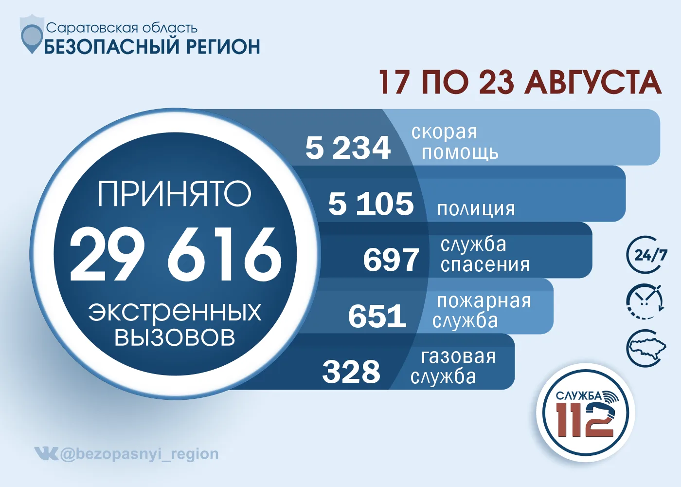 📊С 17 по 23 августа Службой 112 Саратовской области принято 29 тысяч вызовов.