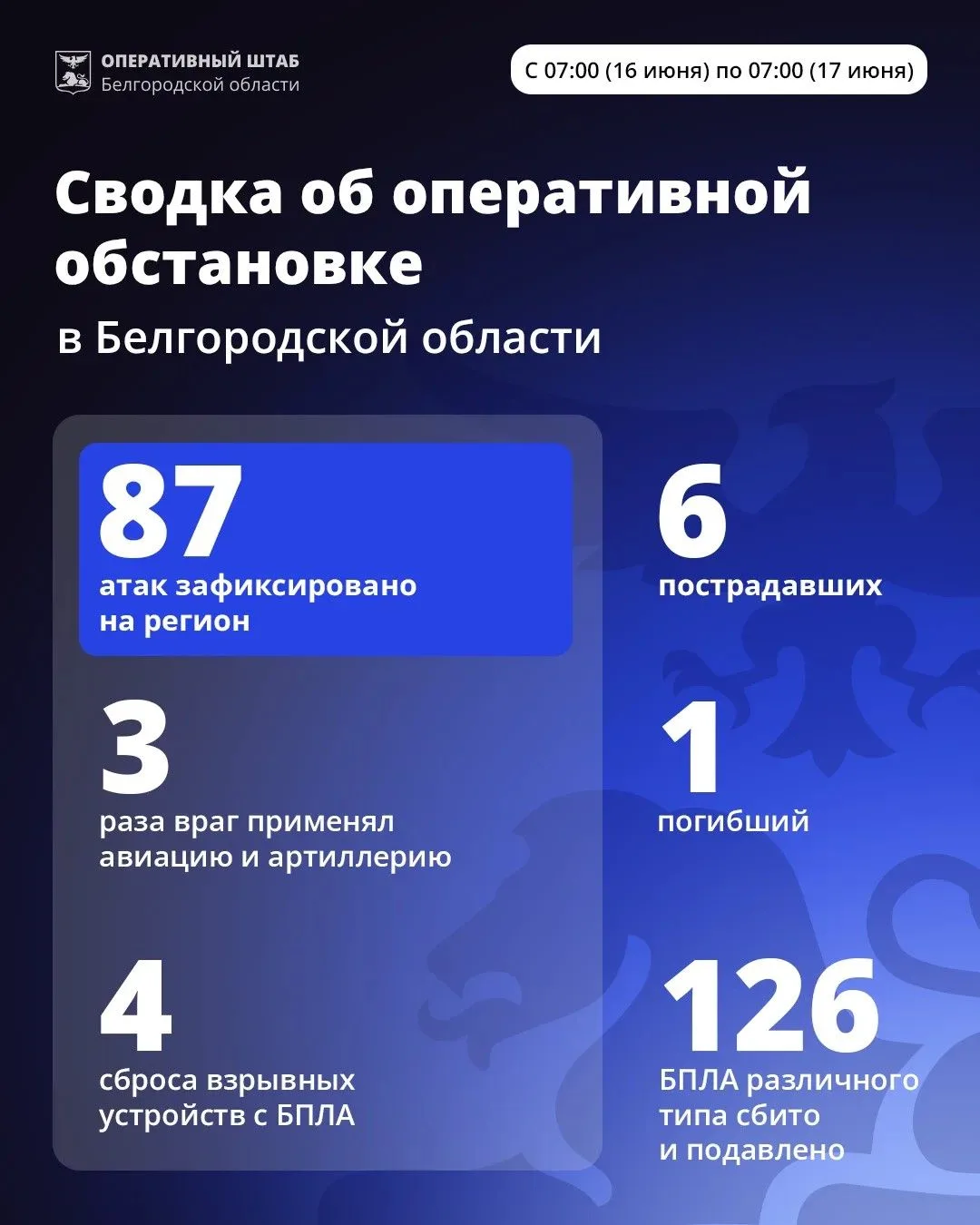 За минувшие сутки ВСУ 87 раз атаковали территорию Белгородской области.