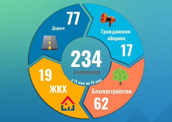 На этой неделе в Муниципальный центр Управления города Челябинска поступило 234 сообщен...