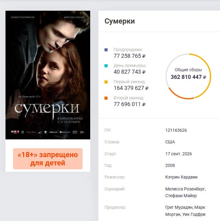 «Сумерки» 2008 года стал самым КАССОВЫМ фильмом сентября в России — всего он уже собрал...