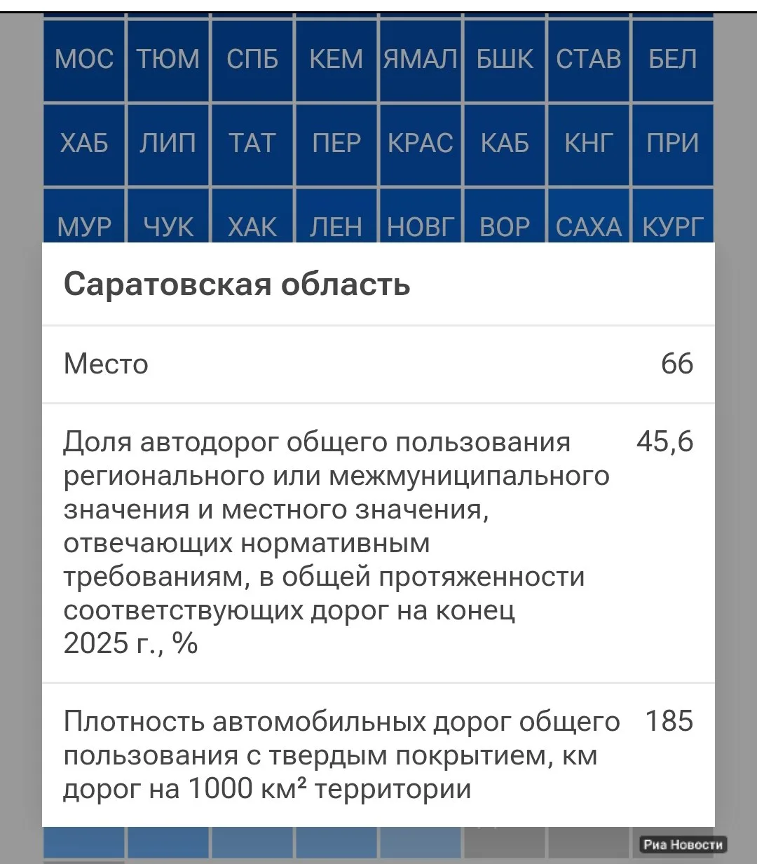 📉 Худшие дороги: область оказалась в двадцатке худших регионов в РФ