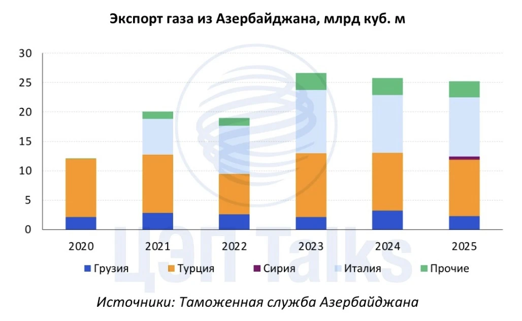 Азербайджан хочет нарастить экспорт газа за счет ВИЭ