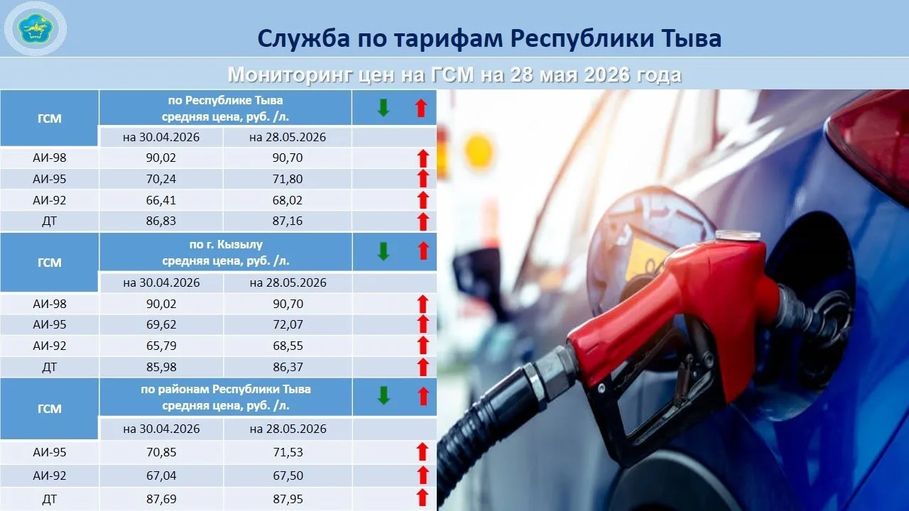 По состоянию на 28 мая 2026 года по сравнению с данными на начало месяца мониторинг цен...