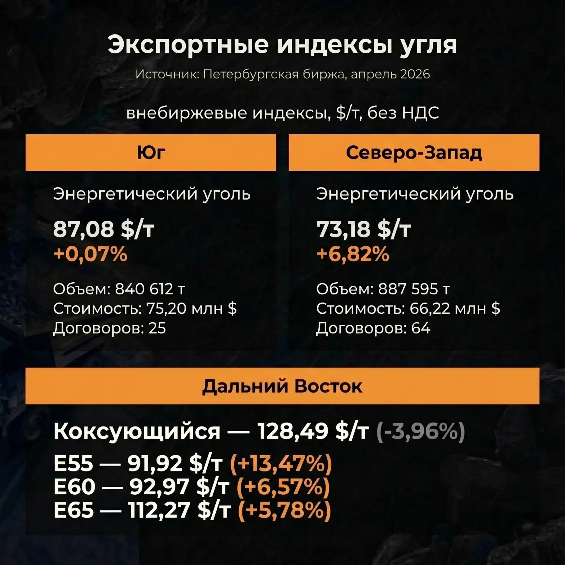 Петербургская биржа опубликовала внебиржевые индексы цен угля на основных экспортных направлениях за