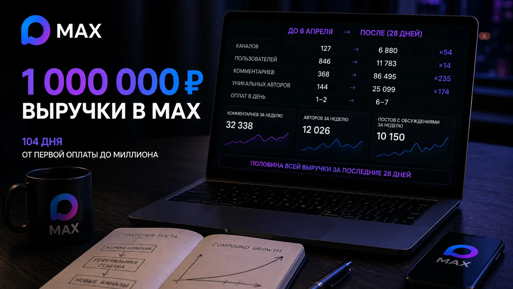 Сегодня мы прошли 1 000 000 ₽ выручки в MAX.