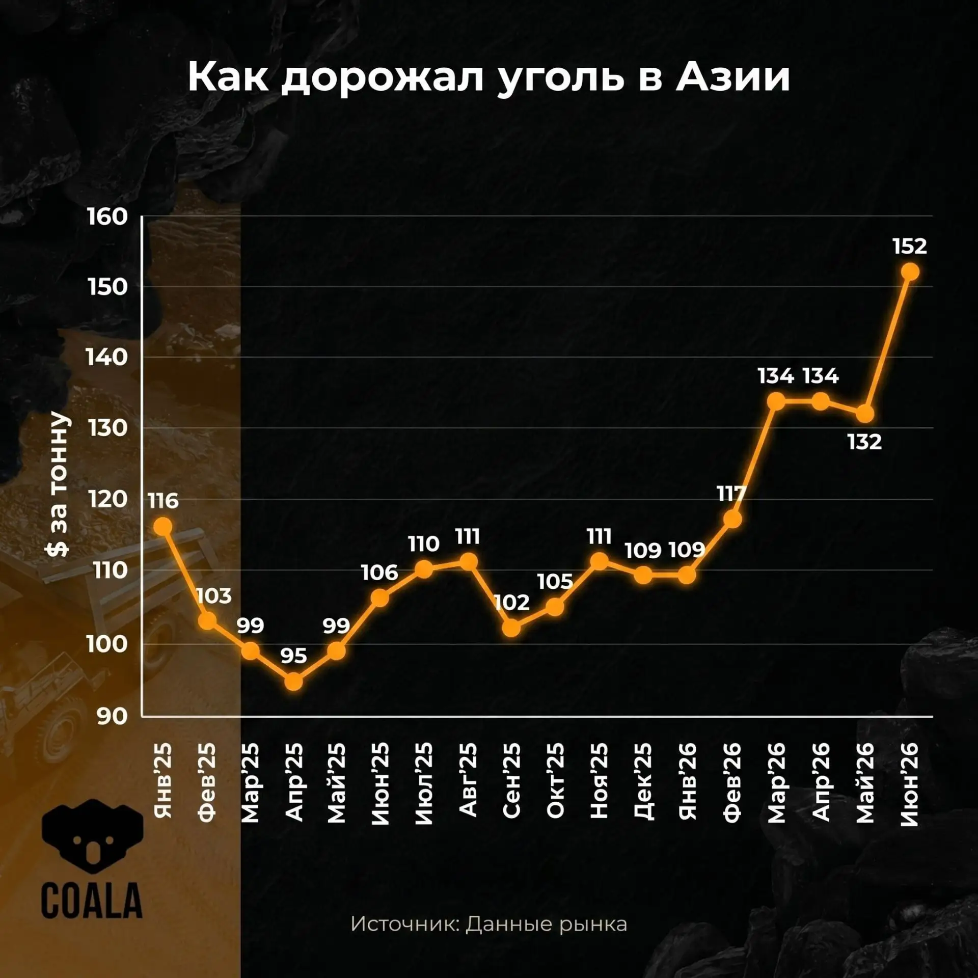Newcastle ушел выше $150 за тонну.