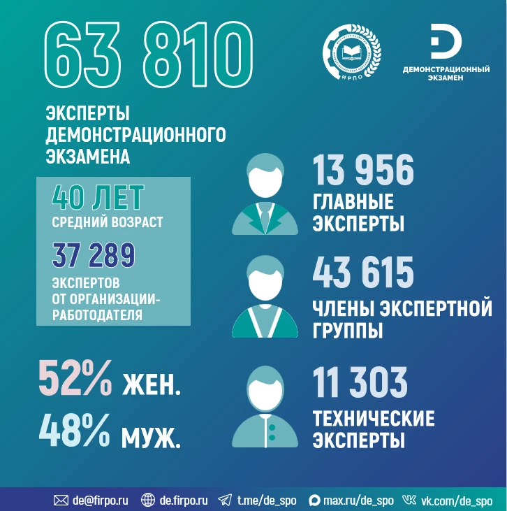 ⚡️ Демонстрационный экзамен 2025: интересные факты

Коллеги, продолжаем серию постов по новому стати