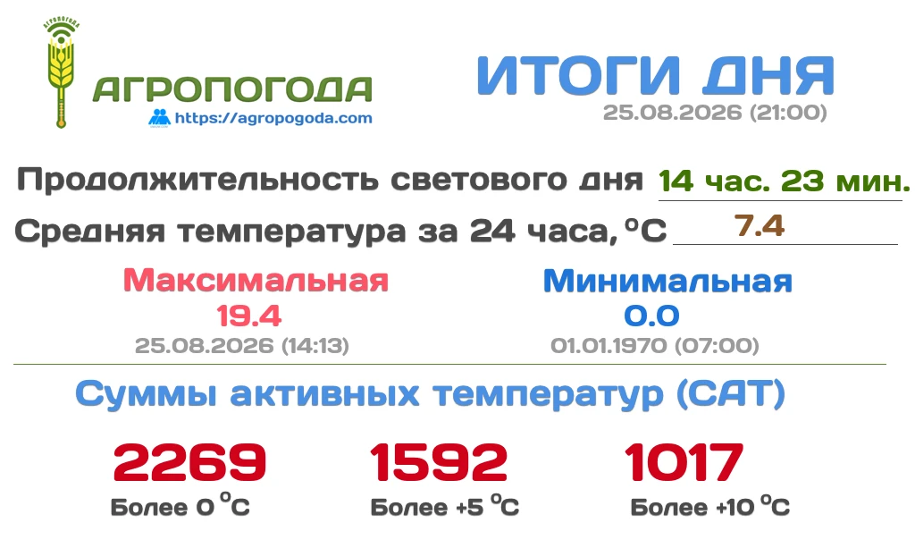 Итоговая сводка на 25.08.2026 (21:00)