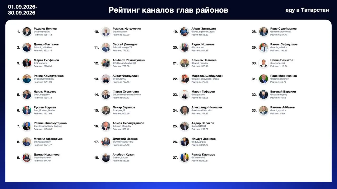 📊 Топ10 каналов глав районов: