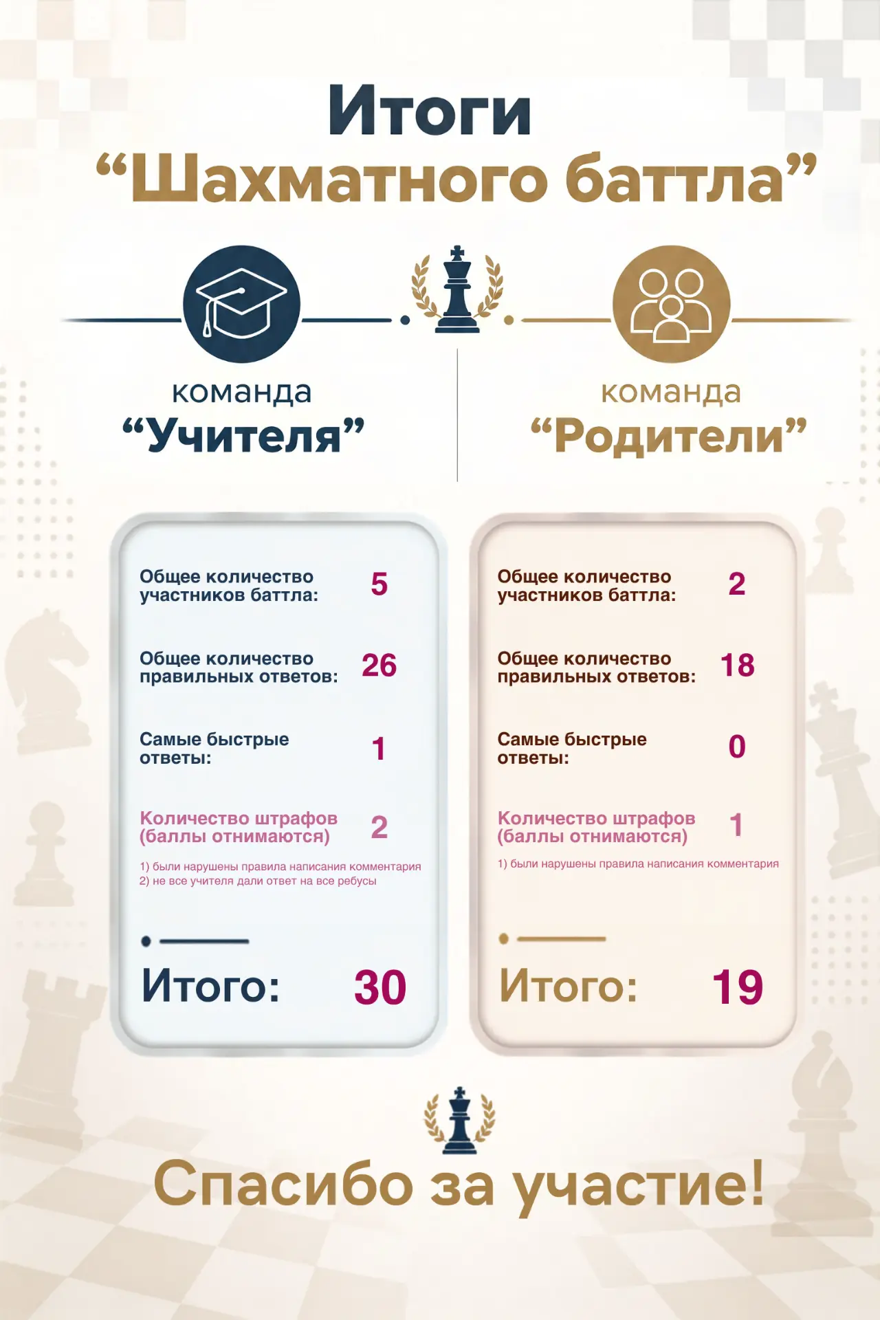 Ура! Шахматный баттл состоялся и мы уже подвели итоги!🤟
https://vk.ru/wall-198862614_9331